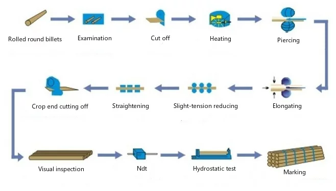 Seamless Pipe Manufacturing Process Explained