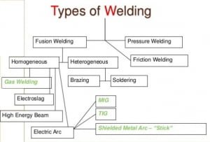 Different Types of welding