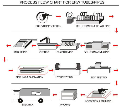 ERW Pipes and Tubes Manufacturing Process