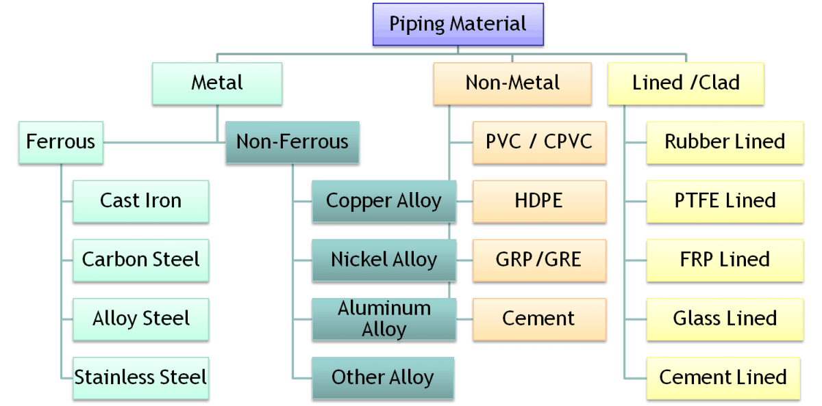 A Complete Guide to Pipe Material, Pipe Size, Schedule & Dimension