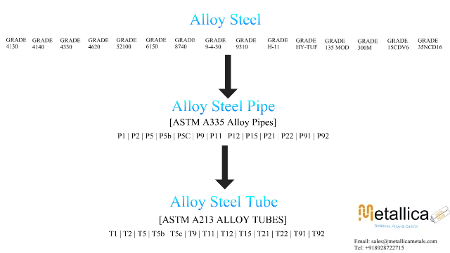 Alloy Steel Categories, Types, Grades