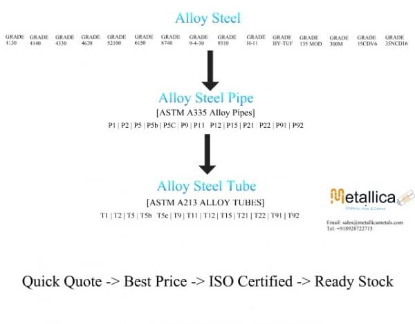 Alloy Steel Categories, Types and Grades Alloy Steel Manufacturer, Supplier and Dealers in India and Overseas