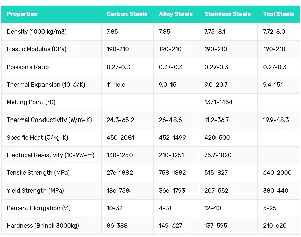 Properties of Steel at Room Temperature