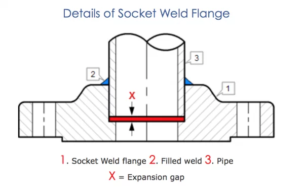 Socket Weld