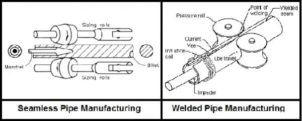 Difference Between Seamless Pipe and Welded,ERW Pipe Manufacturing Process