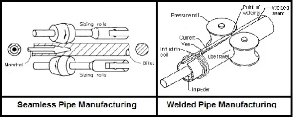 Difference Between Seamless Pipe and Welded,ERW Pipe Manufacturing Process