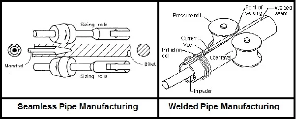 Difference Between Seamless Pipe and Welded,ERW Pipe Manufacturing Process