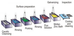 A Complete Guide to Galvanizing Process of Steel Materials