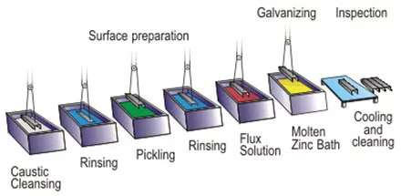 Galvanizing Process, Hot Dip Galvanizing Process