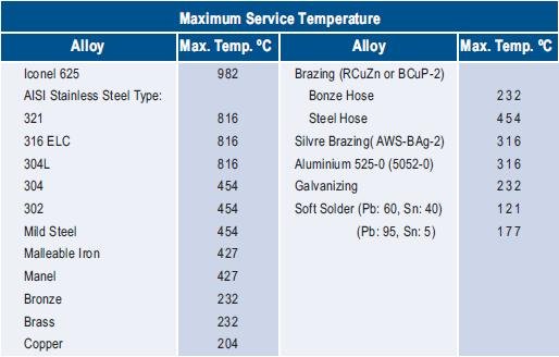 Maximum Operating Temperatures of Steel, Heat Treatment of Steel