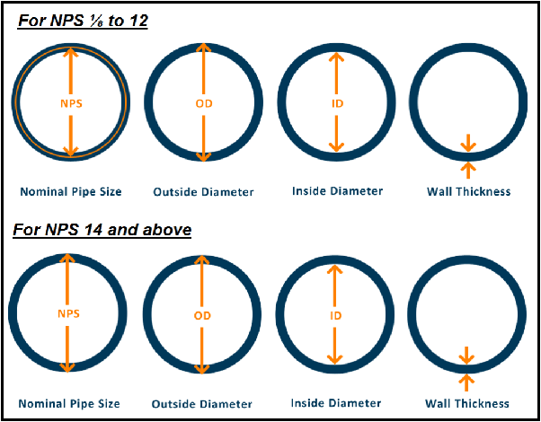 Nominal Bore Size Chart