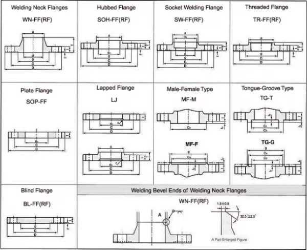 Types of Flanges