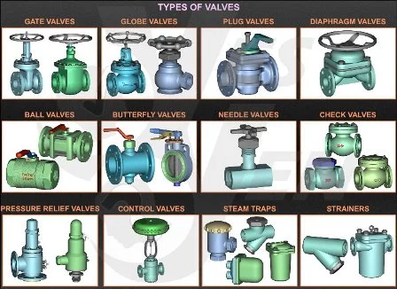 Types of Valve, Butterfly Valve, Pressure Relief Valve, Ball Valve, Gate Valve, Check Valve, Globe Valve, Control Valve, Plug Valve, Diaphragm Valve, Needle Valve