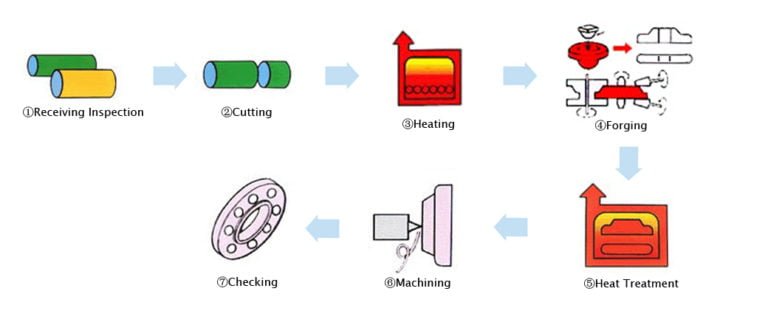 Flange Manufacturing Process