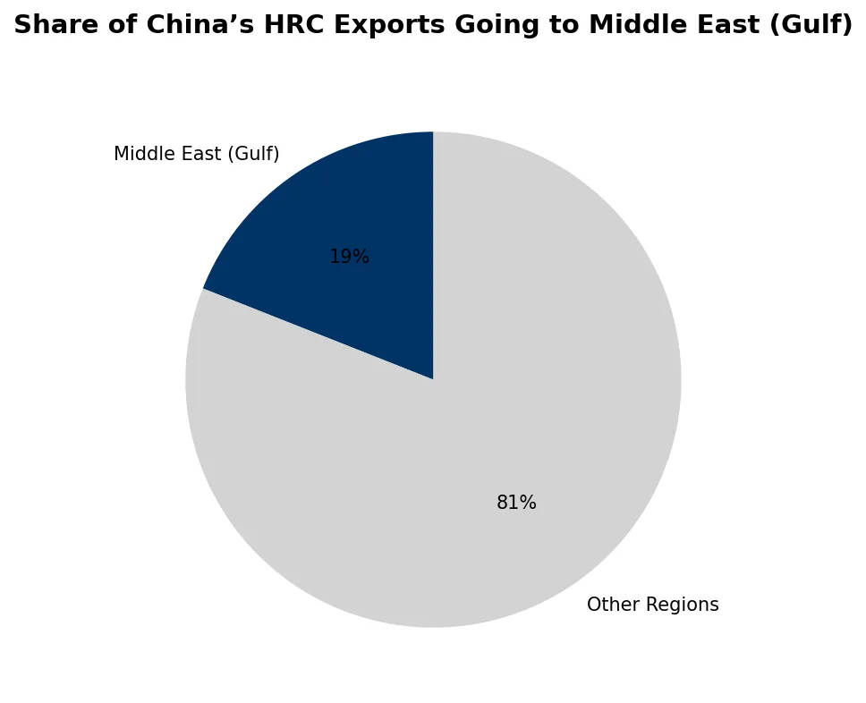 Share of China’s HRC Exports Going to the Middle East (Gulf)