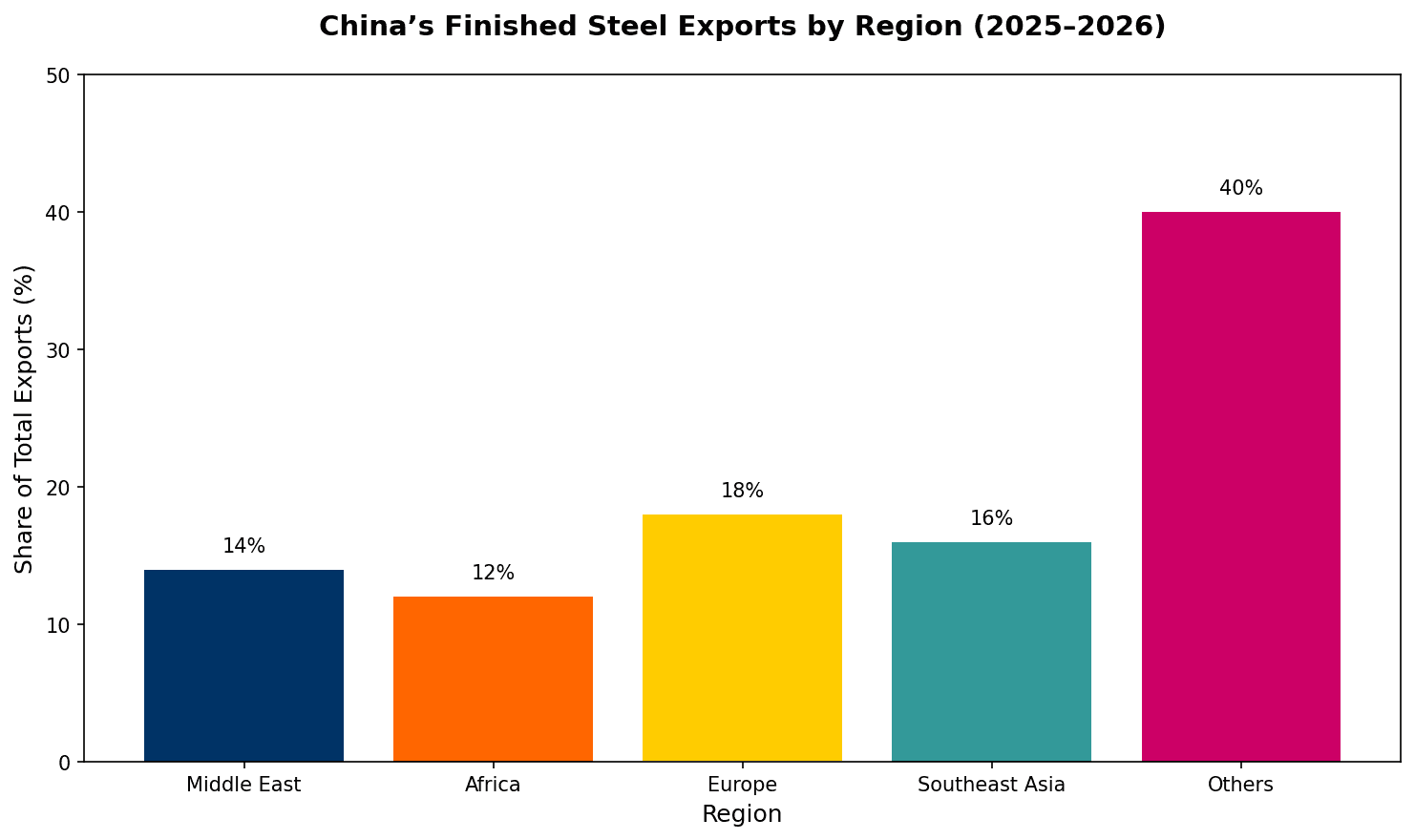 China’s Finished Steel Exports by Region (2025–2026)