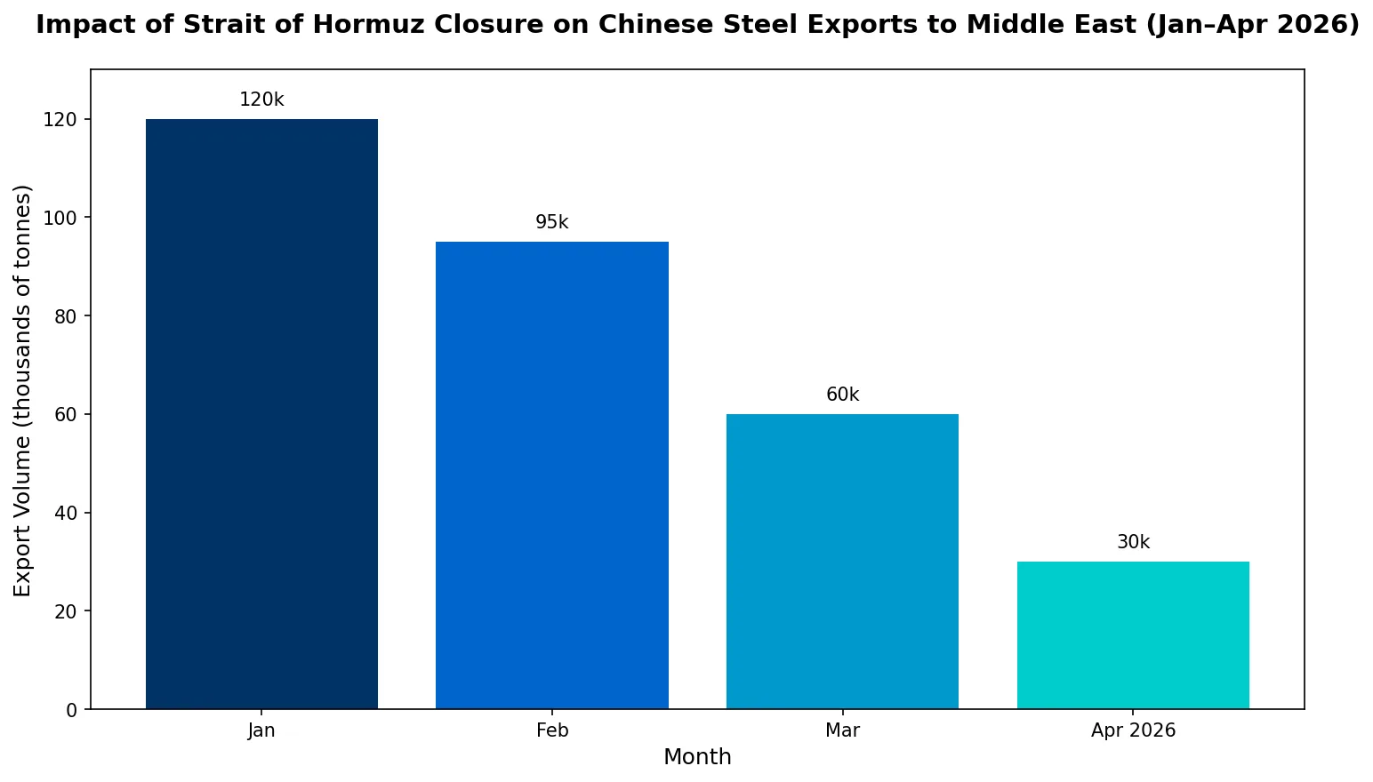 Impact of Strait of Hormuz Closure on Chinese Steel Exports to the Middle East (Jan–Apr 2026)