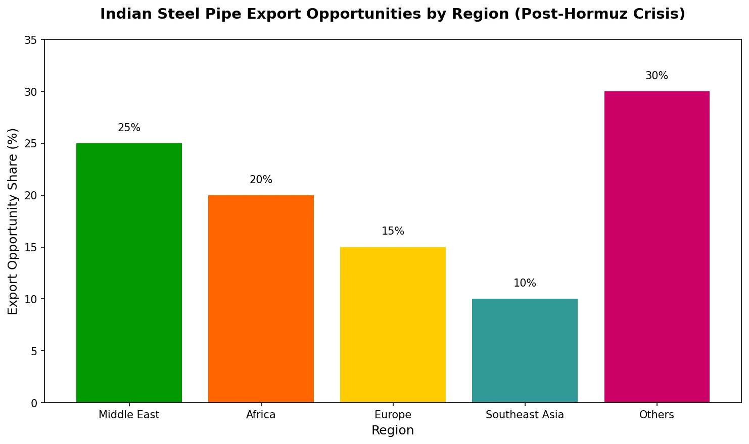 Indian Steel Pipe Export Opportunities by Region (Post‑Hormuz Crisis)